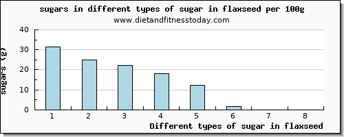 sugar in flaxseed sugars per 100g